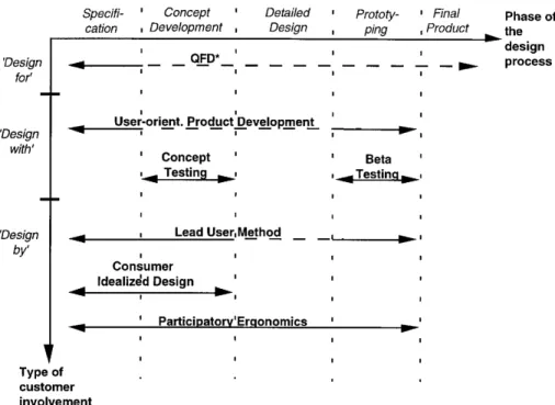 Figure 2 : Classification des méthodes selon Kaulio (Kaulio, 1998) 