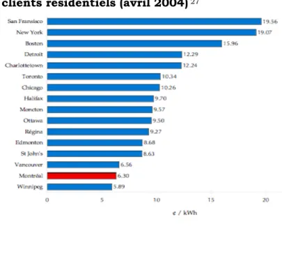 Graphique  2 : Tarifs d’électricité pour  clients résidentiels (avril 2004)  27