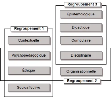 Figure 3. Regroupements des dimensions du savoir enseigner selon Presseau et  ses collaborateurs (2011) 