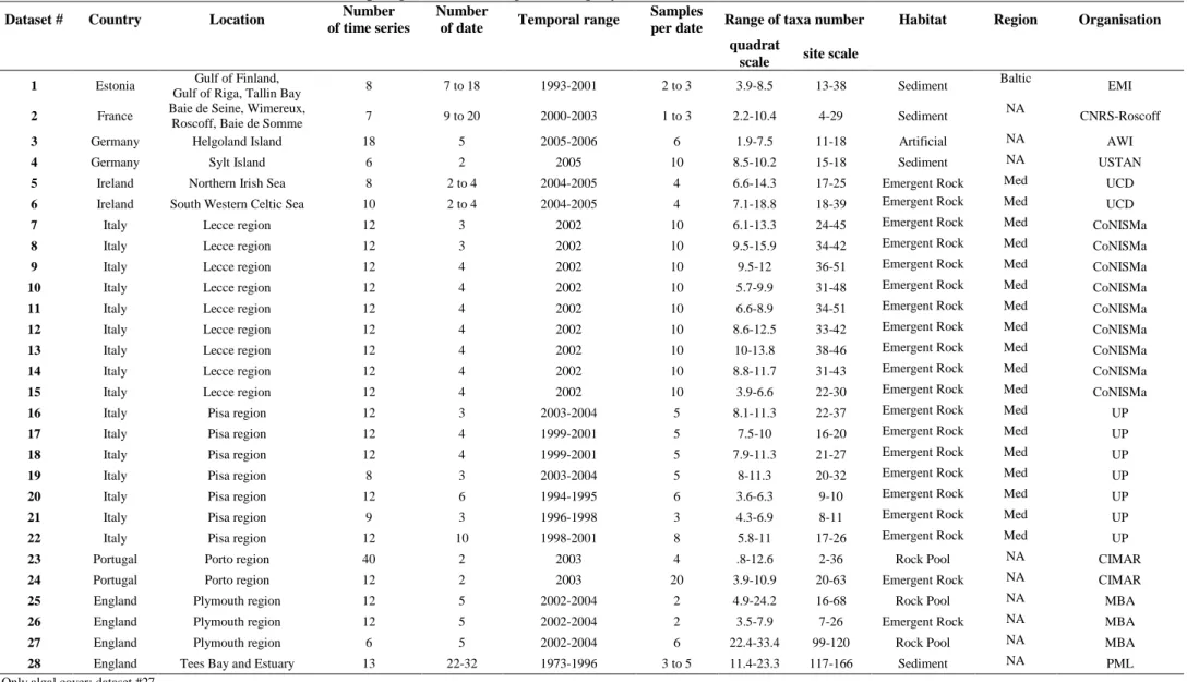 Table 1. List of data sets included in the meta-analysis. Number of time series refers to the number site for which samples were taken over many  dates