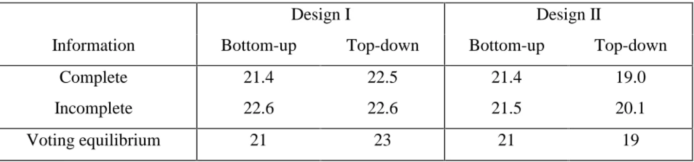 Table 5: Average budgets in the four-dimensional treatments