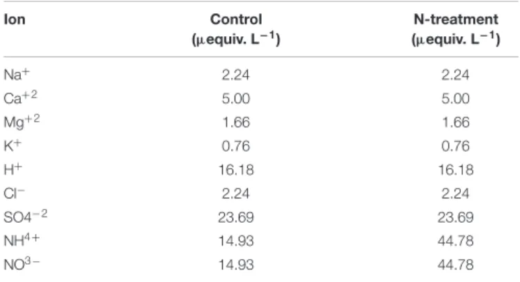 TABLE 1 | Ion concentration in the artificial rain.