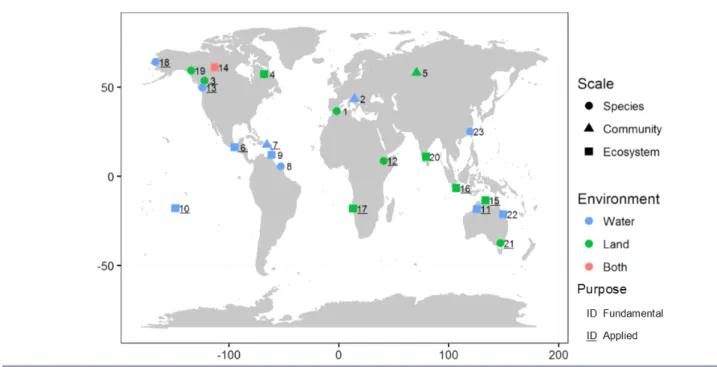 Fig. 2. Spatial distribution, organization scale, type of environment, and purpose of the 23 published studies (identification numbers refer to the studies listed in Appendix 1).