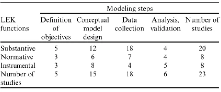 Table  1.  Number  of  published  studies  claiming  substantive, normative,  and  instrumental  functions  of  local  ecological knowledge  (LEK;  as  per  Blackstock  et  al