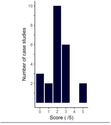 Fig. 3. Number of published studies per elicitation design score (0–5). One point was attributed for each of the following when clearly mentioned: (1) systematic selection of participants, (2) number of participants, (3) methods used to pool various inform