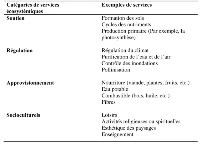 Tableau 1.1: Exemples de services écosystémiques classés selon les quatre catégories  de l'Évaluation des écosystèmes pour le millénaire (Millenium Ecosystem Assessment,  2005)