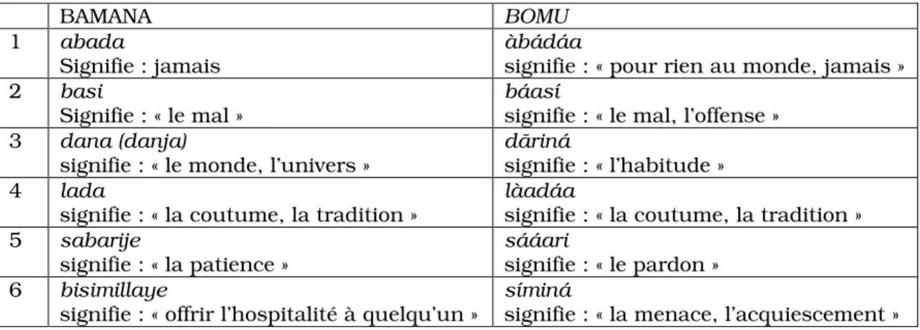 Tableau II : Emprunts linguistiques du bamana au bomu relevés dans les contes utilisés 
