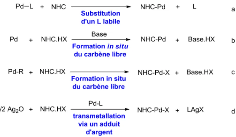 Figure 1.9 - Méthodes les plus communes pour former des complexes NHC-Pd. 