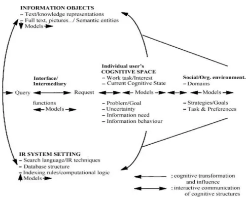 Figure 6: modèle de P. Ingwersen (1996) 
