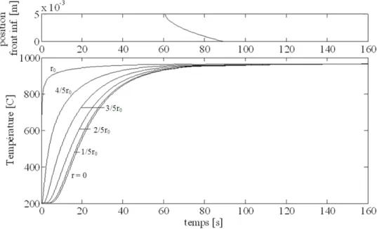 Figure 5.17 : Profil de température et évolution du front d’infiltration pour un agrégat  d’un rayon de 5 mm, ( ∆  = 15℃ , = 0.02/ ,   = 200℃ , alumine  α ) 