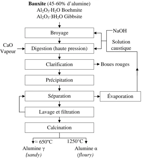 Figure 1.2 : Schéma du procédé Bayer, Grjotheim et al. [2], partiellement modifié  La  bauxite  broyée  est  dissoute  dans  une  solution  caustique  (CaO,  NaOH)  et  digérée  à  haute pression et haute température selon les réactions suivantes : 