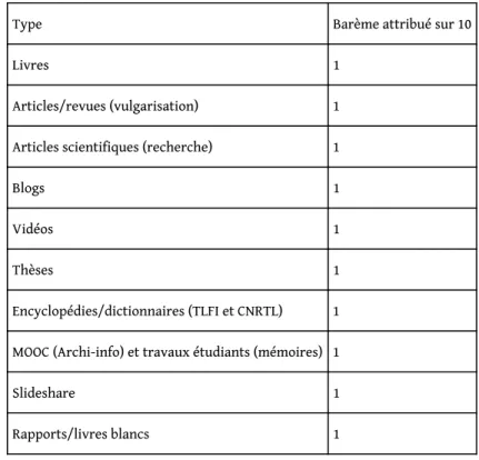 Tableau 4. Calcul du score - Types de documents (APP2)