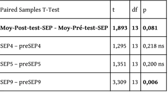 Tableau 9. Test T de Student : évolution du SEP entre le pré-test et le post-test
