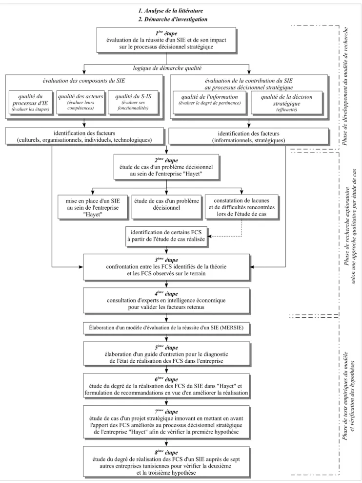 Fig. 1 : La démarche d'investigation