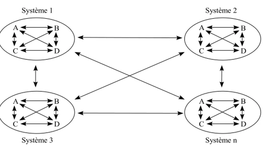 Fig. 2 : L'architecture d'un système complexe , G. Gueguen (2001)