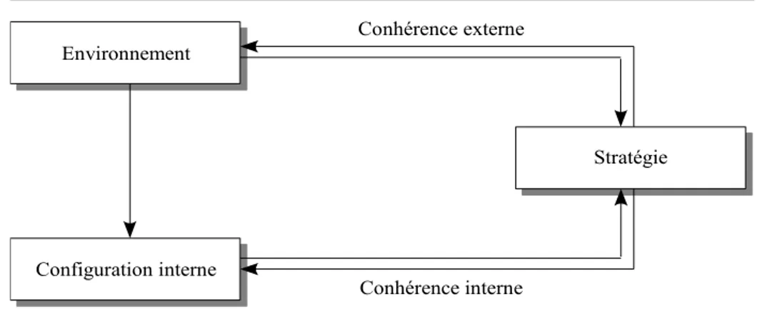 Fig. 3 : Le conditionnement du mode de réponse stratégique, I. Bamberger (1988)