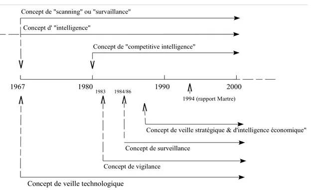 Fig. 6 : L'évolution des terminologies anglo-saxonnes et francophones de l'IE, C. Cohen (2003)