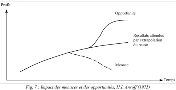 Fig. 7 : Impact des menaces et des opportunités, H.I. Ansoff (1975)