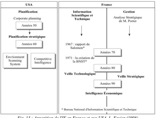 Fig. 13 : Apparition de l'IE en France et aux USA, L. Favier (1998)