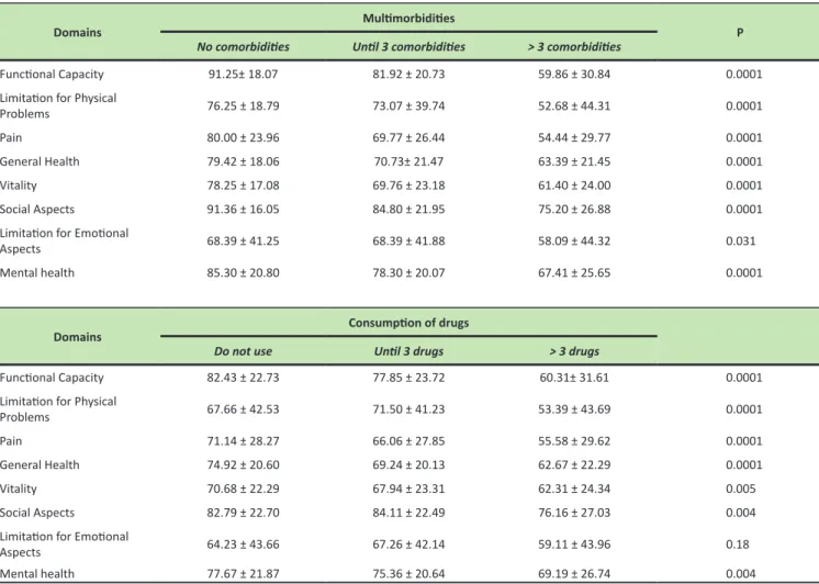 Table 2. Distribution domains of quality of life for the presence of multimorbidities and drug consumption.