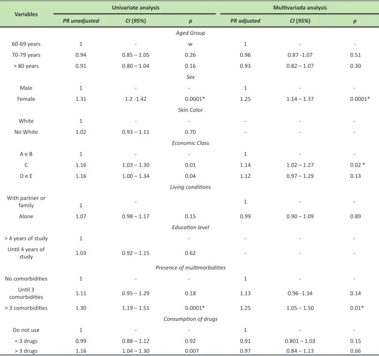 Table 4. Relationship between socio- demographic factors, multimorbidity and polypharmacy in the mental component of quality of life of seniors.