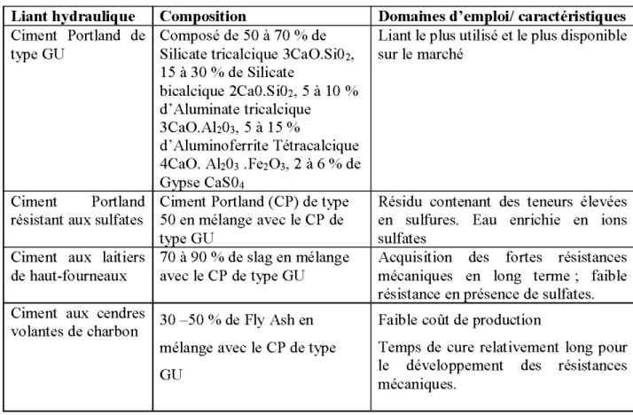 Tableau 2.2  : Caractéristiques des  principaux liants hydrauliques utilisés  dans  la confection de  RPC (adapté de  Hane  2015) 