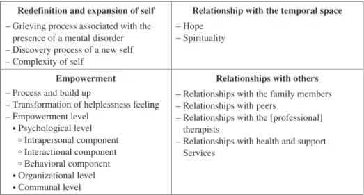 Figure 2:  Multi-dimension Model: The four dimensions of recovery and  their characteristics