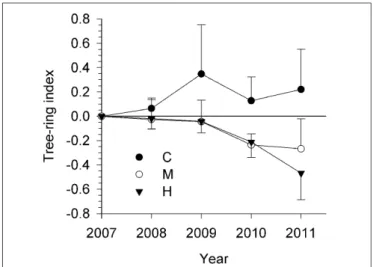 FIGURE 2 | Measurement of growth rings in the 5 years up to 2011 for the three study sites (C, control trees; M and H are moderately and heavily defoliated trees)