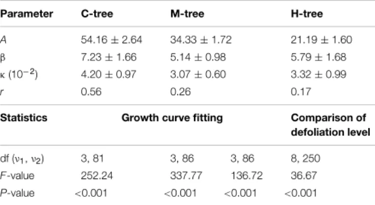 TABLE 2 | Growth fitting and comparisons among defoliation category (control, moderately, and heavily defoliated).