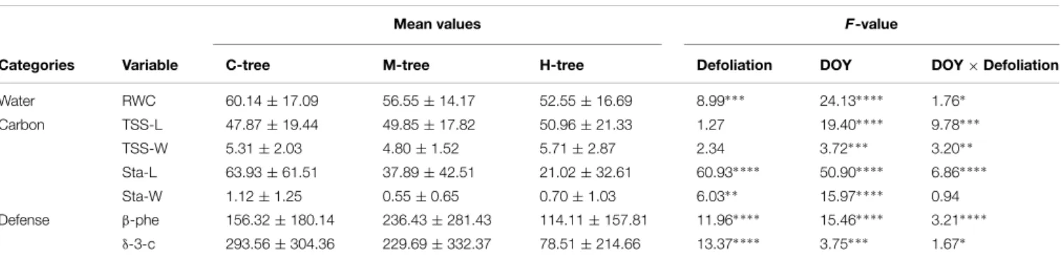 TABLE 3 | Mean seasonal values and effect of defoliation class on the measured variables in the leaf and wood (C-, M-, and H-tree are control, moderately and heavily defoliated trees).