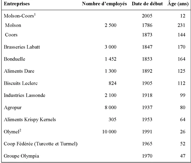 Tableau 3  : Longévité des  grandes entreprises agroalimentaires 