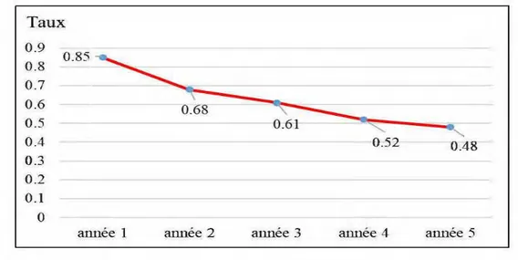 Figure 1 :  Taux  de  survie  des  entreprises  canadiennes  comptant  moins  de  250  employés  de 2001  à  2006 