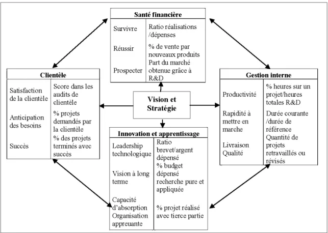 Figure 3.  Le &lt;&lt;balance  scorecard &gt;&gt;de  Kaplan et Norton  (1992). 