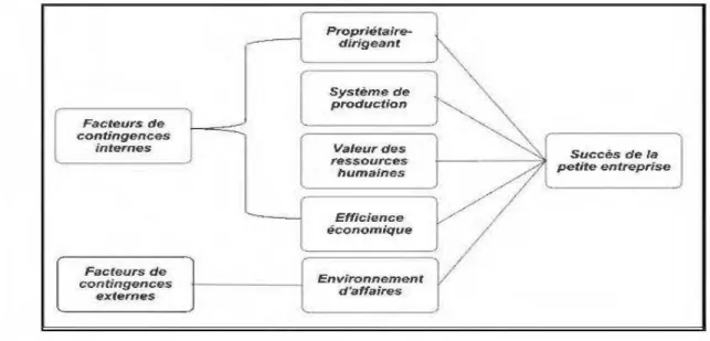 Figure  5.  Modèle intégrateur du  succès des  petites entreprises. 