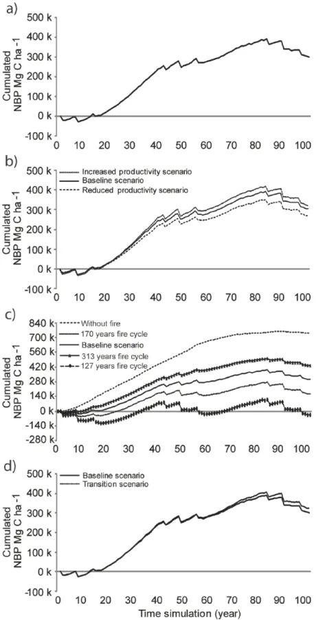 Fig.  3.  Cumulated  Net biome productivity (NBP)  (Mg C ha -1 )  of the flooded  forested  land over 100 year 516 