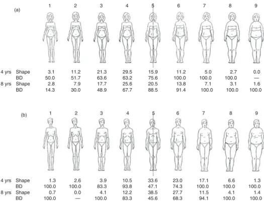 Figure 1. (a) Proportions of perceived shape and BD among girls. (b) Proportions of declared shape and BD among boys.