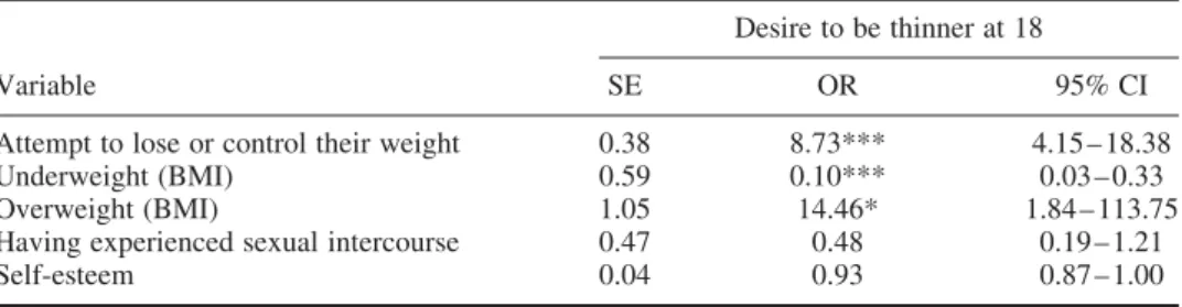 Table 1. Factors measured at 14 years old predicting BD at 18 years old among girls.