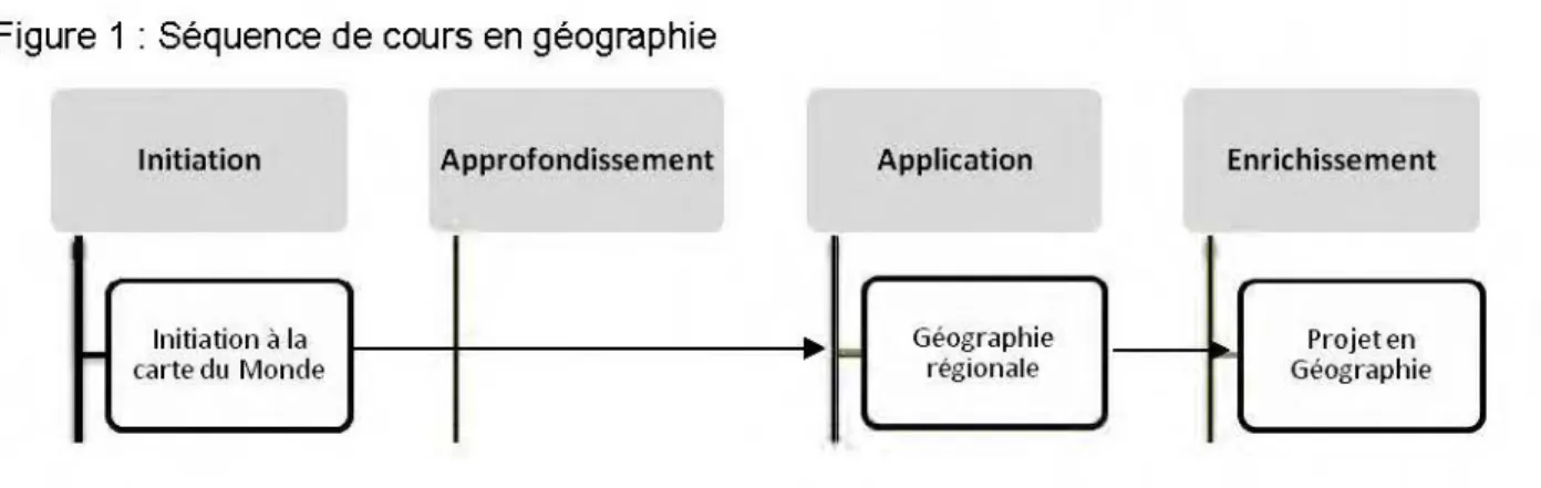 Figure 1 : Séquence de cours en géographie 