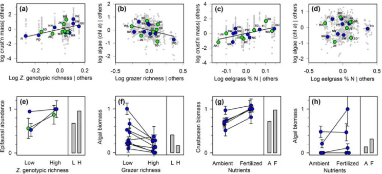 Figure 3. Predictors of algal and grazer biomass in global comparisons (this study) and prior plot- or  mesocosm-scale experiments