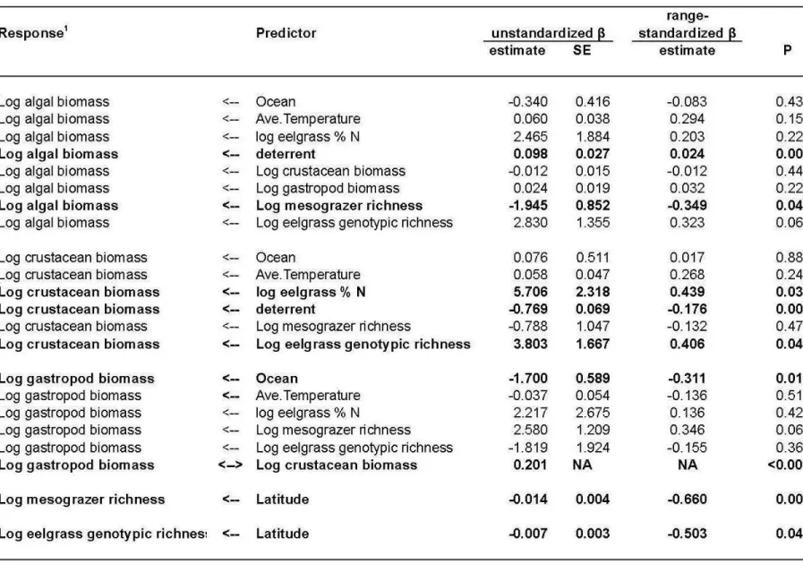 Table S2a. Parameter estimates ( β ) from the best-supported structural equation model (model 10, Figure 2b)