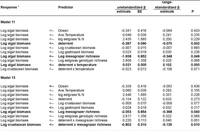 Table S2b. Parameter estimates for paths in models 9, 11, and 13 (Figure S3). Coefficients for  other paths in these models are are identical to corresponding paths in model 10