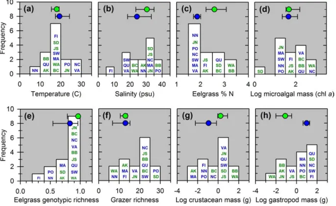 Figure S1. Variation among sites in environmental and biological parameters. Histograms show  the frequency of values across sites for each variable, with two-letter codes within histograms  referring to sites listed in Table S1