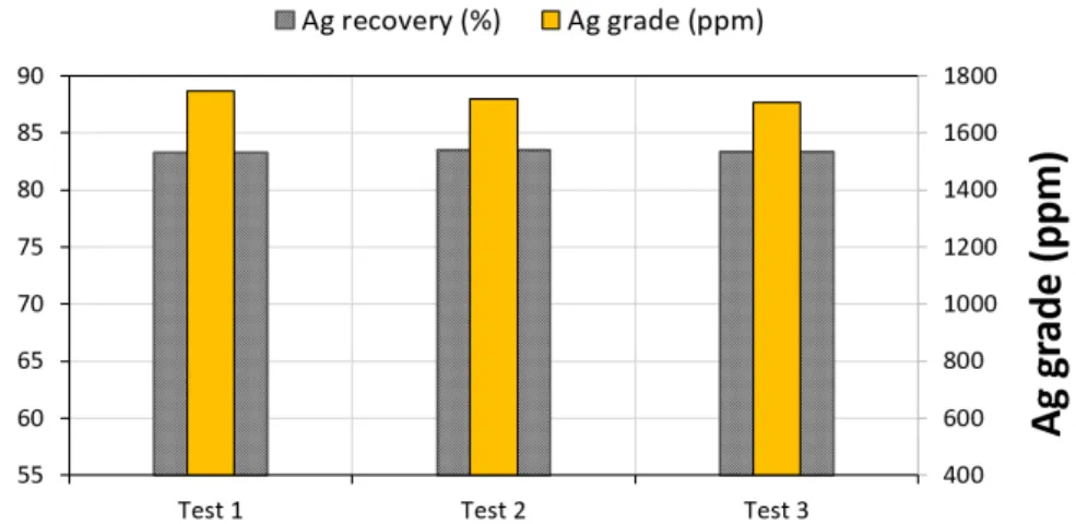 Figure 12. Silver recovery and grade under the optimized conditions. 