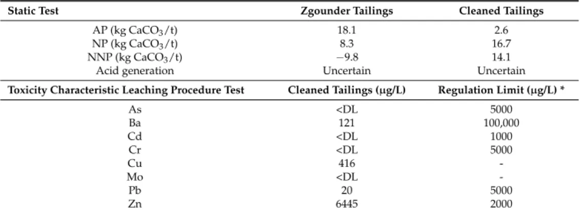 Table 3. Final flotation tests under the optimized conditions. 