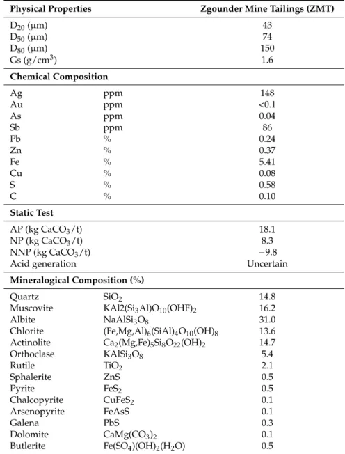 Table 2. Physical, chemical, and mineralogical characteristics of the ZMT composite sample.