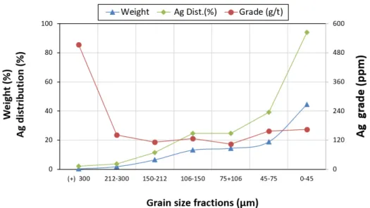 Figure 6. Distributions and grades of silver in different grain size fractions. 