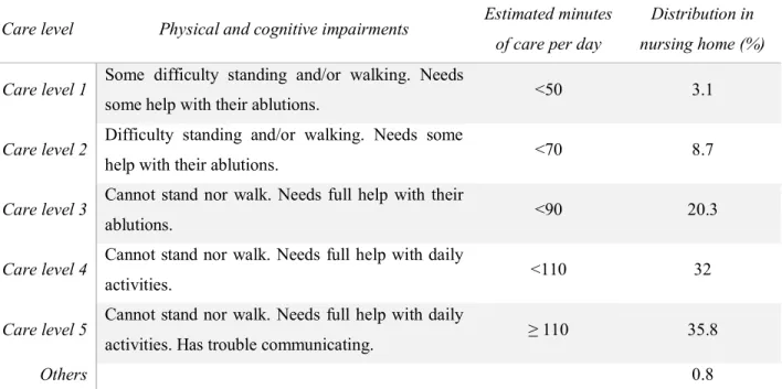 Table 1. The five levels of care and their distribution in special nursing homes 