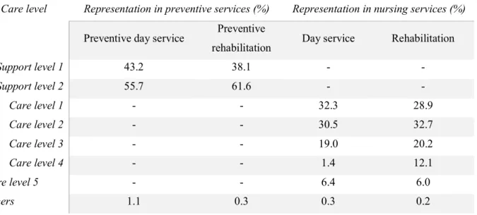 Table 2. Distribution of the two levels of support and five levels of care in day-care services  