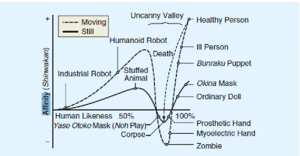 Figure 5. The Uncanny Valley 