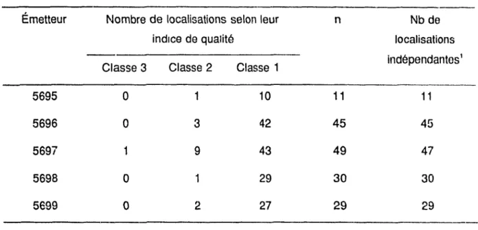Tableau  6.  Nombre  de  localisatIons par classe  recueillies pendant  la  saison de  reproduction  de 1992